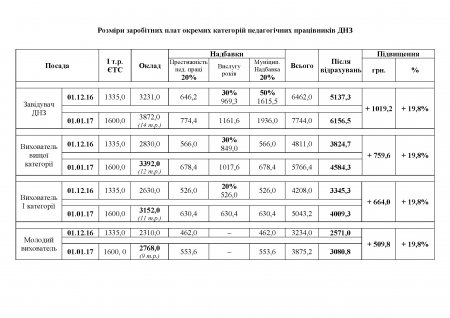 Розміри заробітних плат окремих категорій працівників ДНЗ.